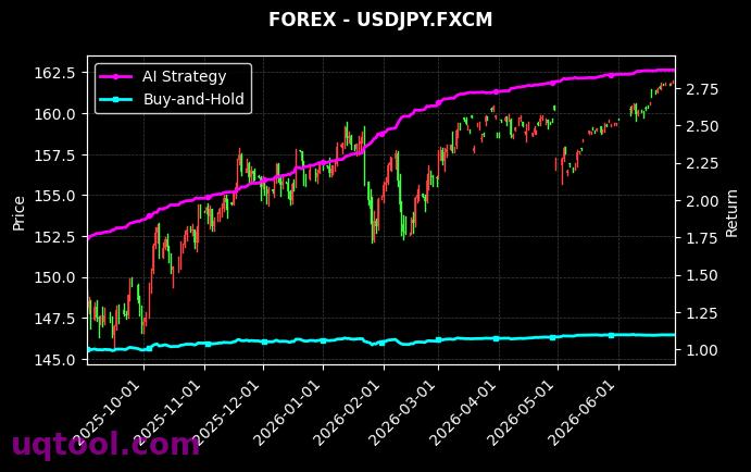 USDJPY.FXCM,SPX500 策略表现图