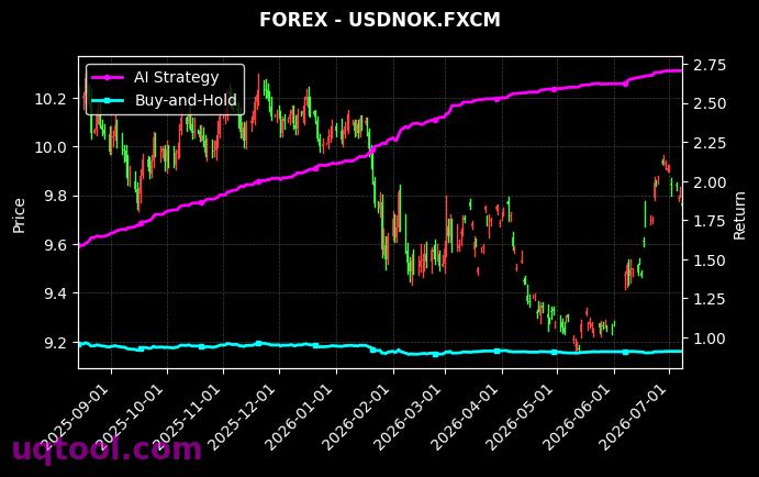 AIRLINES,USDNOK.FXCM 策略信号图