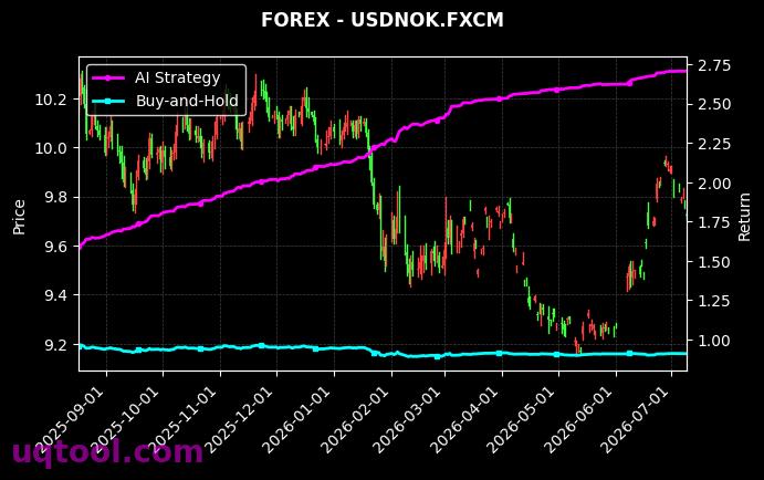 NZDJPY.FXCM,USDNOK.FXCM 策略信号图