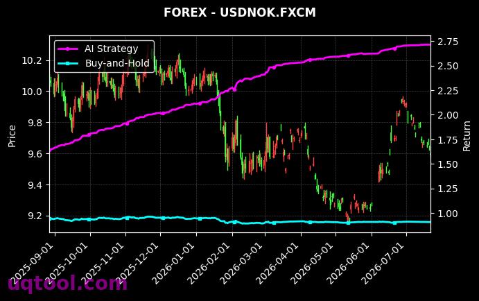 BIOTECH,USDNOK.FXCM 策略信号图