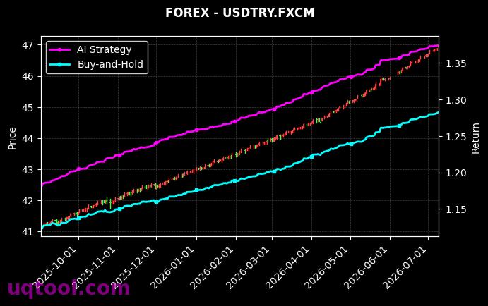UK100,USDTRY.FXCM 策略信号图