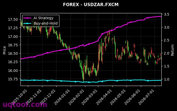 AUS200,USDZAR.FXCM 策略信号图