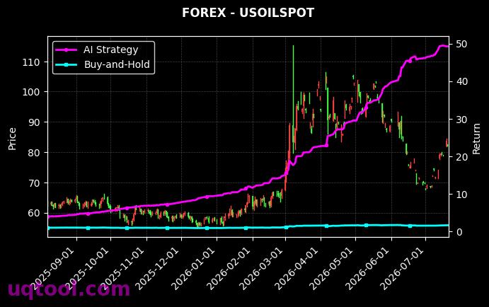 USOIL,USOILSPOT 策略信号图