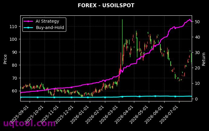 USDNOK.FXCM,USOILSPOT 策略信号图