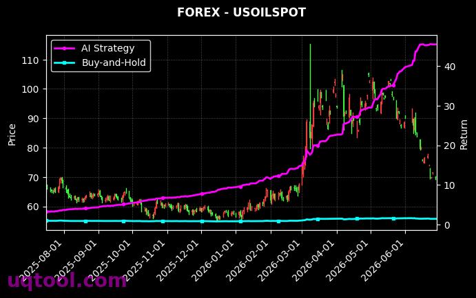 ATMX,USOILSPOT 策略信号图