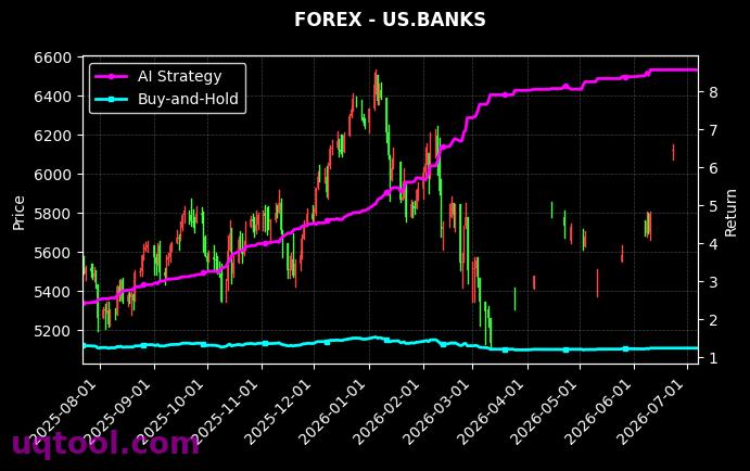 AUDJPY.FXCM,US.BANKS 策略信号图
