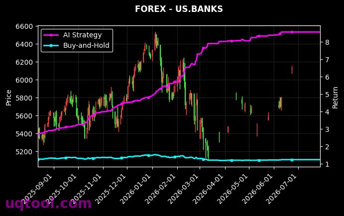 GBPJPY.FXCM,US.BANKS 策略信号图