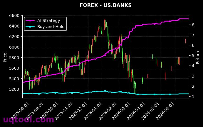 USDHUF.FXCM,US.BANKS 策略信号图