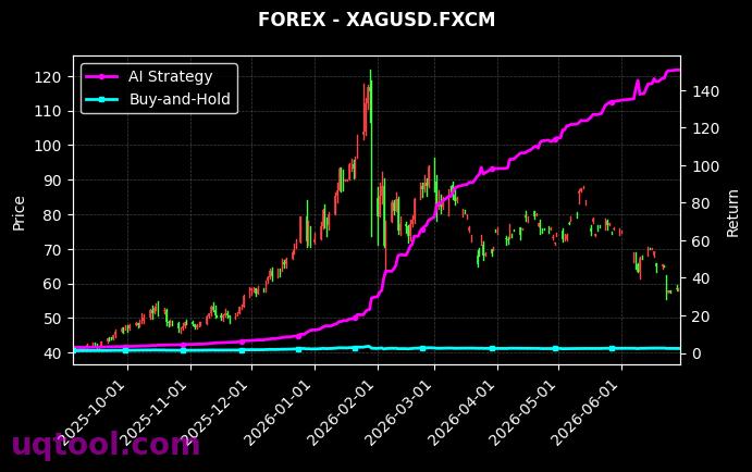 NAS100,XAGUSD.FXCM 策略信号图