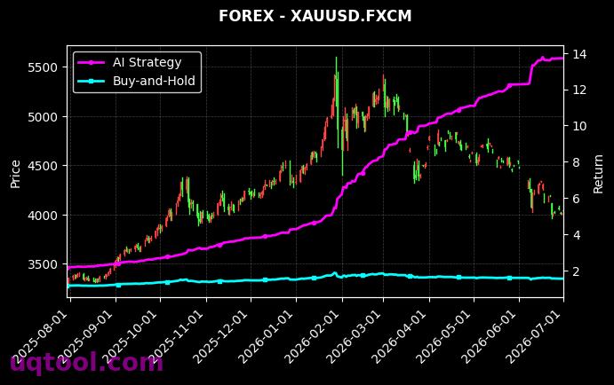 XAUUSD.FXCM,USDMXN.FXCM 策略表现图
