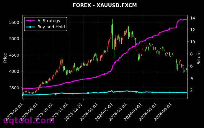 USEQUITIES,XAUUSD.FXCM 策略信号图