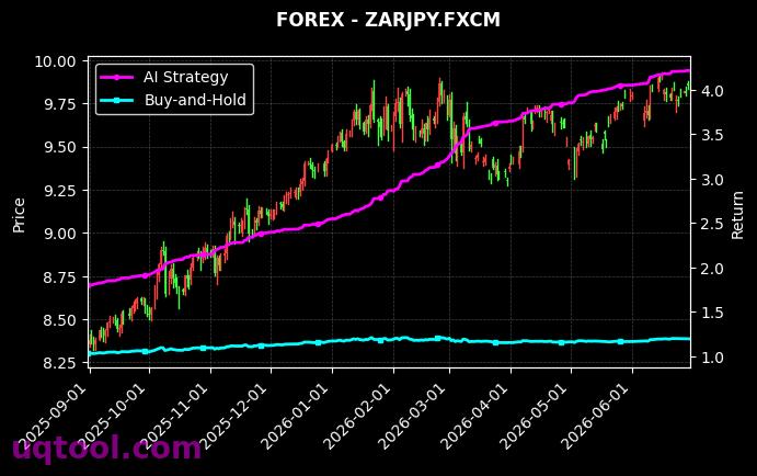 CADJPY.FXCM,ZARJPY.FXCM 策略信号图