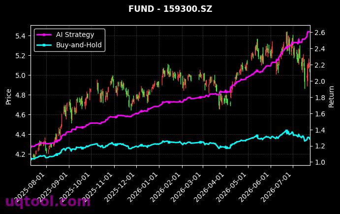 富国沪深300ETF,华夏野村日经225ETF(QDII)[159300.SZ,513520.SH] 策略表现图
