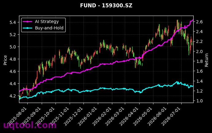万家沪深300ETF,富国沪深300ETF[159393.SZ,159300.SZ] 策略信号图