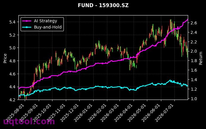 南方中证全指房地产ETF,富国沪深300ETF[512200.SH,159300.SZ] 策略信号图