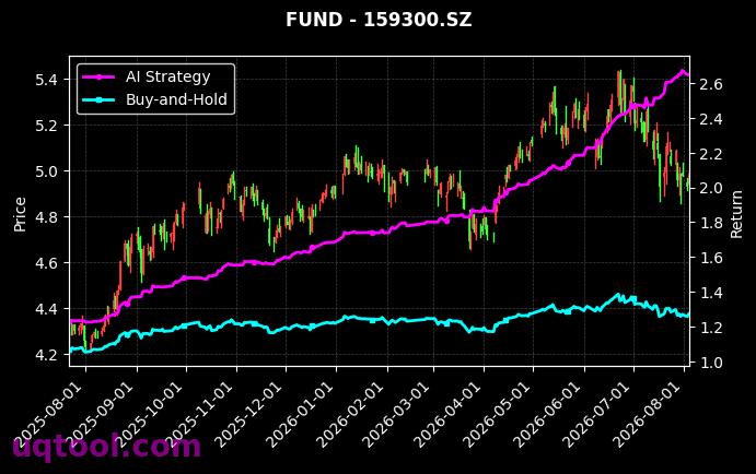 富国沪深300ETF,兴业中证港股通互联网ETF[159300.SZ,520790.SH] 策略表现图
