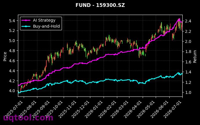华夏上证科创板半导体材料设备主题ETF,富国沪深300ETF[588170.SH,159300.SZ] 策略信号图