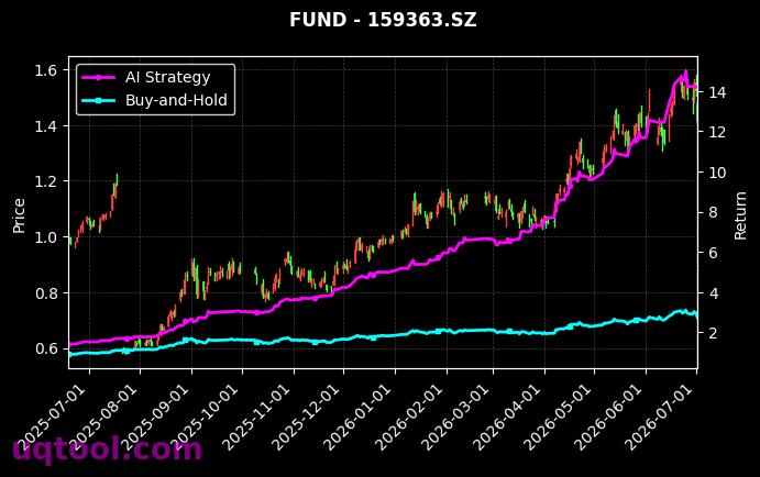 富国中证通信设备主题ETF,华宝创业板人工智能ETF[159583.SZ,159363.SZ] 策略信号图