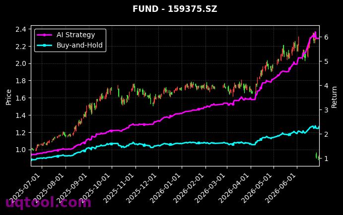 南方中证500ETF,国泰创业板50ETF[510500.SH,159375.SZ] 策略信号图