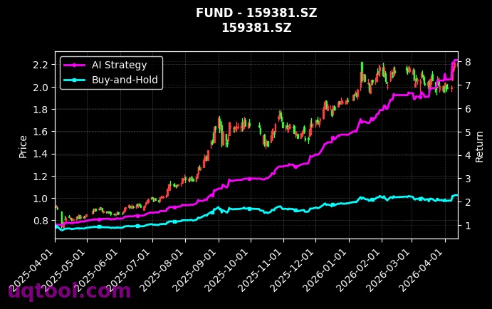 富国沪深300ETF,华夏创业板人工智能ETF[159300.SZ,159381.SZ] 策略信号图