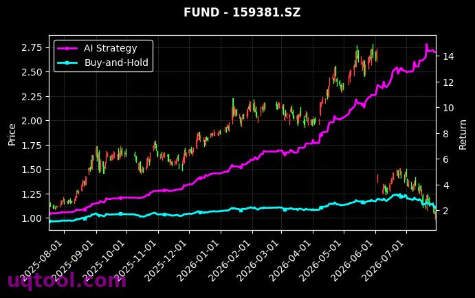 招商深证电子信息传媒产业(TMT)50ETF,华夏创业板人工智能ETF[159909.SZ,159381.SZ] 策略信号图