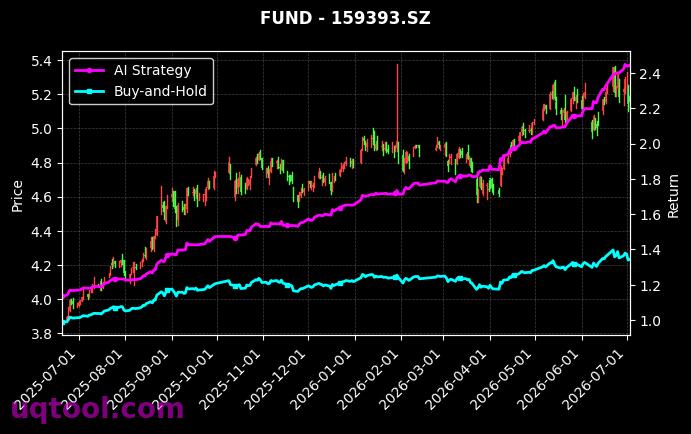 万家沪深300ETF,华宝上证科创板芯片ETF[159393.SZ,589190.SH] 策略表现图