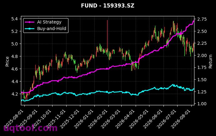 万家沪深300ETF,国投瑞银白银期货(LOF)-A[159393.SZ,161226.SZ] 策略表现图