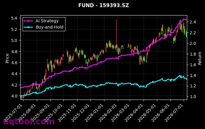招商深证电子信息传媒产业(TMT)50ETF,万家沪深300ETF[159909.SZ,159393.SZ] 策略信号图