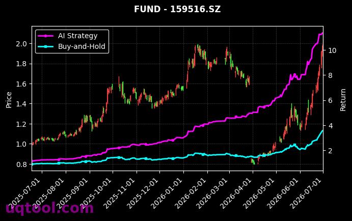 国泰中证半导体材料设备主题ETF,易方达中证科技50ETF[159516.SZ,159807.SZ] 策略表现图