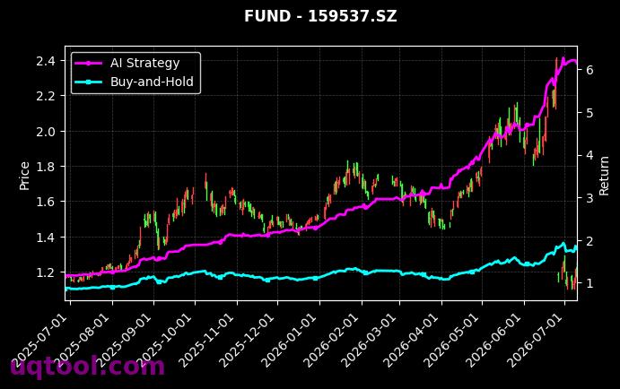 广发中证半导体材料设备主题ETF,国泰国证信息技术创新主题ETF[560780.SH,159537.SZ] 策略信号图