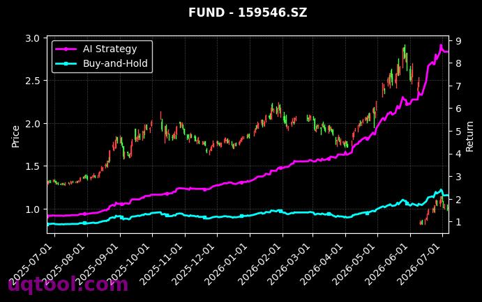 华宝创业板人工智能ETF,国泰中证全指集成电路ETF[159363.SZ,159546.SZ] 策略信号图