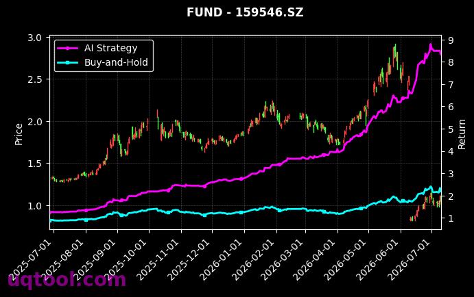 广发中证半导体材料设备主题ETF,国泰中证全指集成电路ETF[560780.SH,159546.SZ] 策略信号图