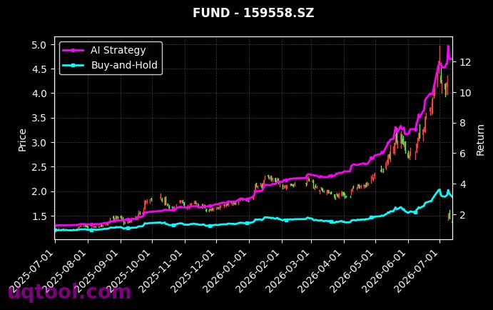 兴业中证科技优势成长50策略ETF,易方达中证半导体材料设备主题ETF[563560.SH,159558.SZ] 策略信号图