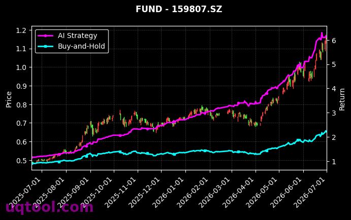 招商中证半导体产业ETF,易方达中证科技50ETF[561980.SH,159807.SZ] 策略信号图