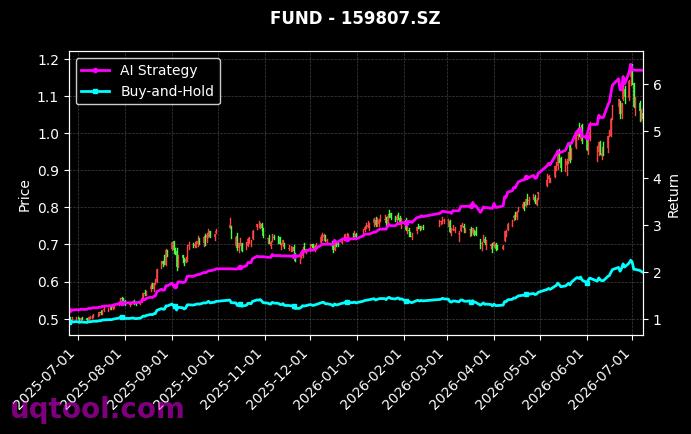 易方达标普生物科技指数(QDII-LOF)-A-CNY,易方达中证科技50ETF[161127.SZ,159807.SZ] 策略信号图