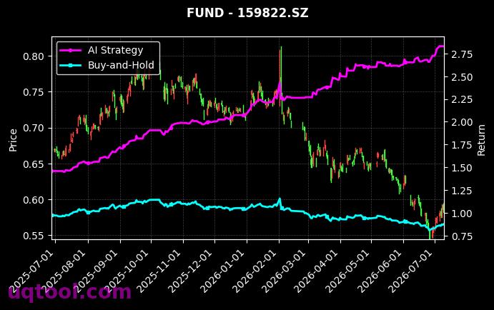 广发中证半导体材料设备主题ETF,银华工银南方东英标普中国新经济行业ETF(QDII)[560780.SH,159822.SZ] 策略信号图
