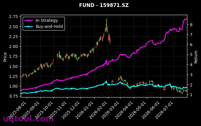富国中证1000ETF,银华中证有色金属ETF[159629.SZ,159871.SZ] 策略信号图