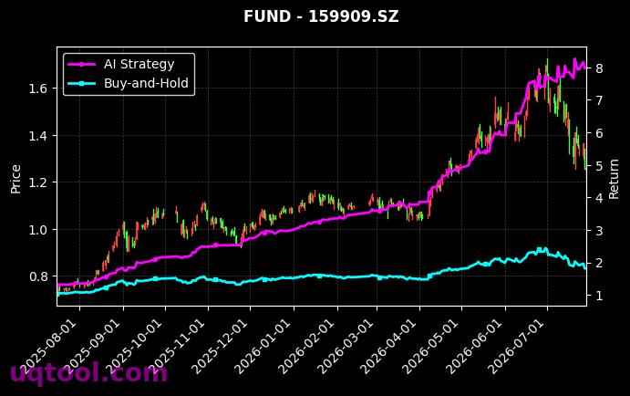 富国沪深300ETF,招商深证电子信息传媒产业(TMT)50ETF[159300.SZ,159909.SZ] 策略信号图
