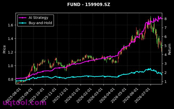 南方原油(QDII-LOF-FOF)-A,招商深证电子信息传媒产业(TMT)50ETF[501018.SH,159909.SZ] 策略信号图