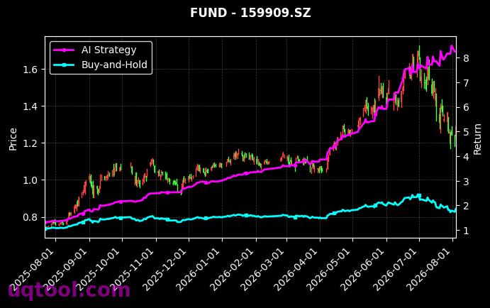 招商深证电子信息传媒产业(TMT)50ETF,南方原油(QDII-LOF-FOF)-A[159909.SZ,501018.SH] 策略表现图