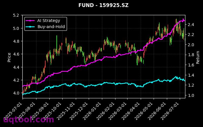 招商深证电子信息传媒产业(TMT)50ETF,南方沪深300ETF[159909.SZ,159925.SZ] 策略信号图