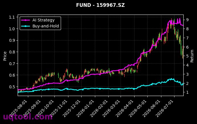 招商深证电子信息传媒产业(TMT)50ETF,华夏创业板动量成长ETF[159909.SZ,159967.SZ] 策略信号图