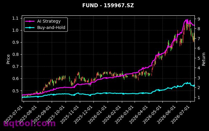 广发中证半导体材料设备主题ETF,华夏创业板动量成长ETF[560780.SH,159967.SZ] 策略信号图