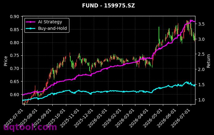 广发中证半导体材料设备主题ETF,招商深证100ETF[560780.SH,159975.SZ] 策略信号图