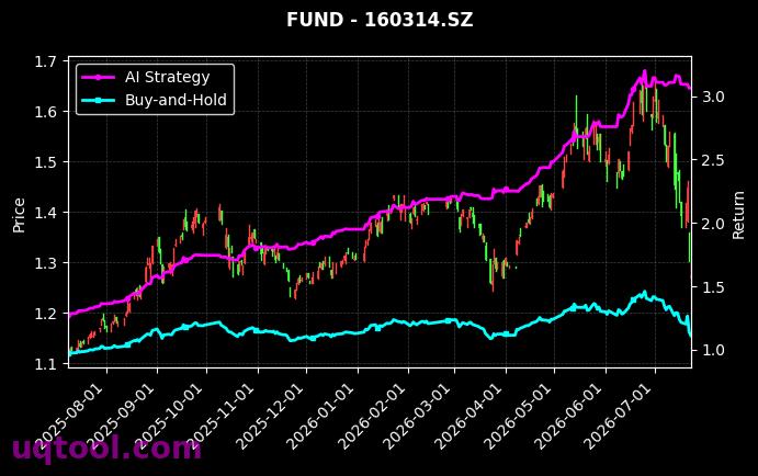 易方达沪深300ETF,华夏行业精选混合(LOF)[510310.SH,160314.SZ] 策略信号图