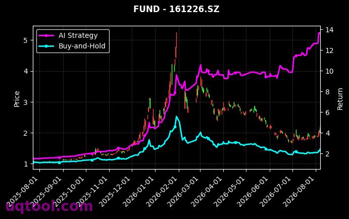 万家沪深300ETF,国投瑞银白银期货(LOF)-A[159393.SZ,161226.SZ] 策略信号图