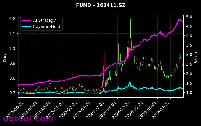 招商深证电子信息传媒产业(TMT)50ETF,华宝标普石油天然气上游股票指数(QDII-LOF)-A-CNY[159909.SZ,162411.SZ] 策略信号图
