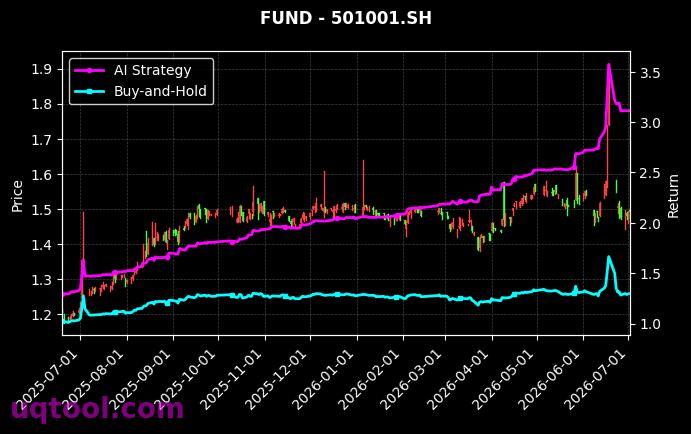 国泰中证煤炭ETF,财通多策略精选混合(LOF)[515220.SH,501001.SH] 策略信号图