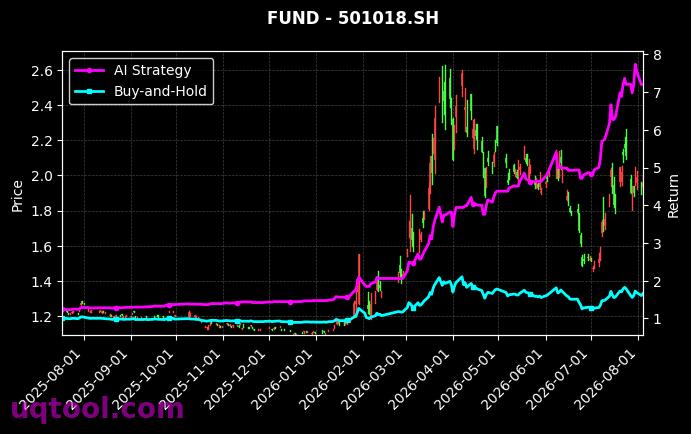 招商深证电子信息传媒产业(TMT)50ETF,南方原油(QDII-LOF-FOF)-A[159909.SZ,501018.SH] 策略信号图