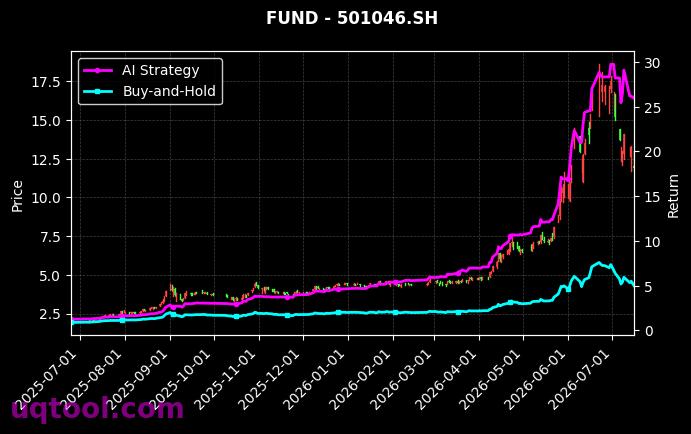 广发中证半导体材料设备主题ETF,财通多策略福鑫定开灵活配置混合[560780.SH,501046.SH] 策略信号图